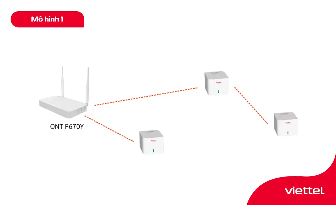 Mô hình lắp đặt Home Wifi sử dụng modem làm cục wifi chính